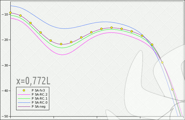 6:1 Uzatılmış Küre - HA=20derece için rüzgaraltı tarafında basınç dağılımları
