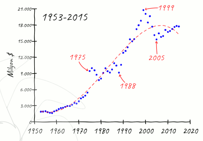 1953-2015 Döneminde Türkiyenin Yıllık Askeri Harcamaları