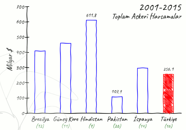 2001-2015 Döneminde Türkiye ve Birkaç Ülkenin Toplam Askeri Harcamaları