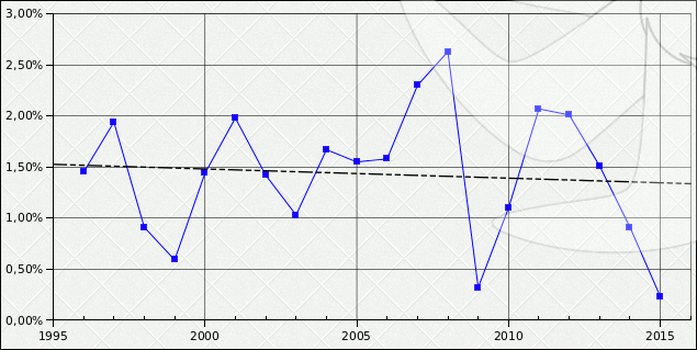 1996-2015 arasında Almanyanın senelik enflasyon oranları