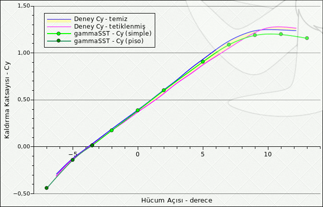E387 Kesiti üzerinde gammaSST türbülans modeli ile hesaplanan Kaldırma Katsayıları