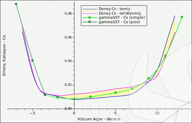 E387 Kesiti üzerinde gammaSST türbülans modeli ile hesaplanan Direnç Katsayıları