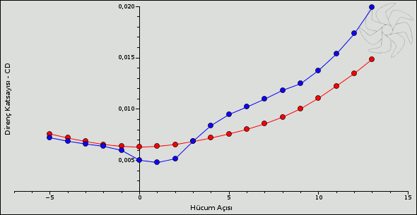 Hücum Açısı - Direnç Katsayısı (CD) Eğrileri
