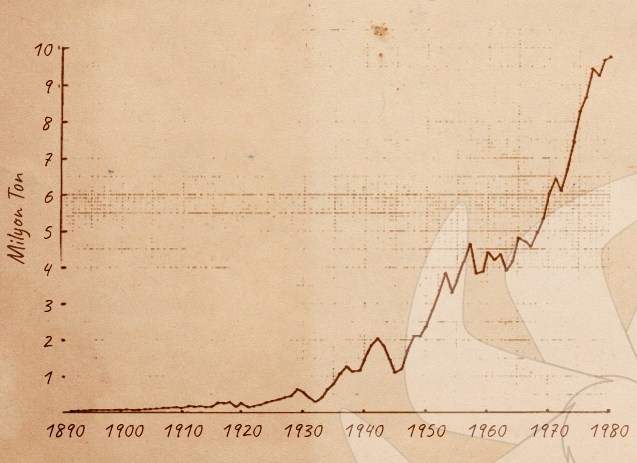 Dünya Kromit Üretimi: 1890-1980