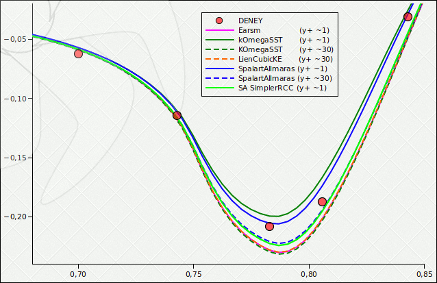 Suboff AFF-1 üzerindeTürbülans Modellerine Göre Basınç Katsayısı Dağılımları